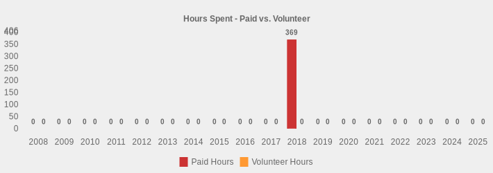 Hours Spent - Paid vs. Volunteer (Paid Hours:2008=0,2009=0,2010=0,2011=0,2012=0,2013=0,2014=0,2015=0,2016=0,2017=0,2018=369,2019=0,2020=0,2021=0,2022=0,2023=0,2024=0,2025=0|Volunteer Hours:2008=0,2009=0,2010=0,2011=0,2012=0,2013=0,2014=0,2015=0,2016=0,2017=0,2018=0,2019=0,2020=0,2021=0,2022=0,2023=0,2024=0,2025=0|)